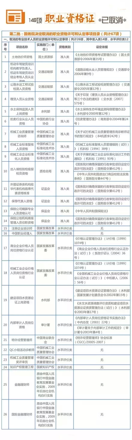 211項(xiàng)職業(yè)資格證被取消 盤(pán)點(diǎn)十大含金量高資格證書(shū)（3）