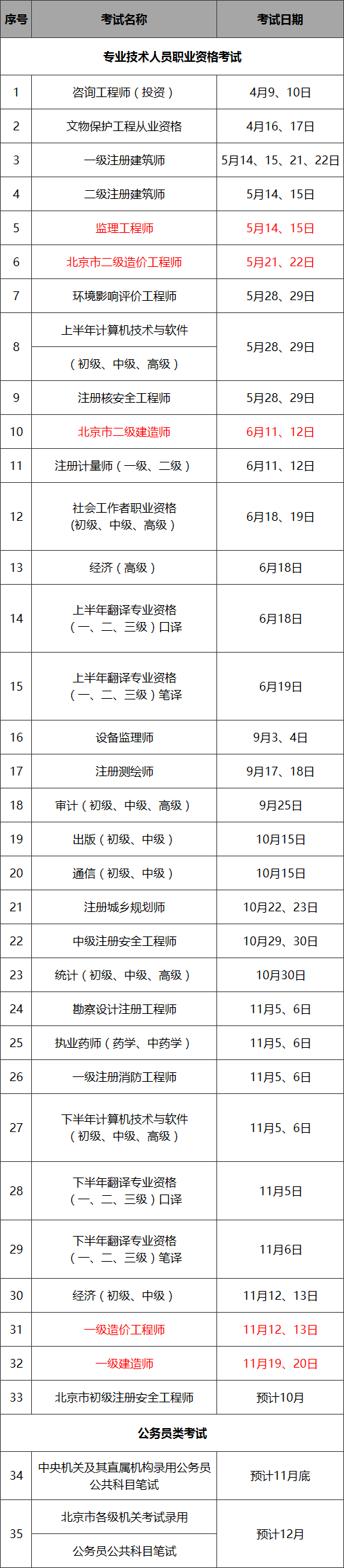 特種工,建筑,工程,資質,建設,二級建造師,一級建造師,建造師,監理工程師,造價工程師,一建,二建